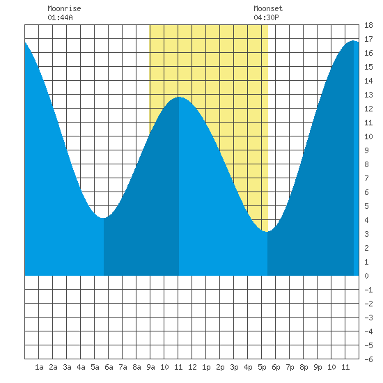 Egegik River Entrance tide chart for Tuesday, November 7, 2023