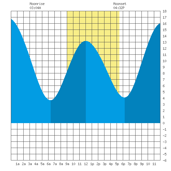 Egegik River Entrance tide chart for Wednesday, November 8, 2023