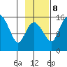 Egegik River Entrance tide chart for Wednesday, November 8, 2023