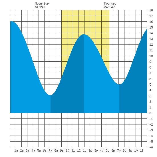 Egegik River Entrance tide chart for Thursday, November 9, 2023