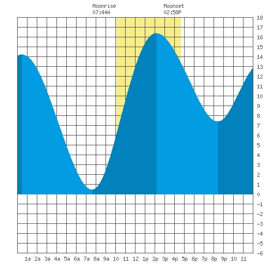 Egegik River Entrance tide chart for Sunday, December 10, 2023