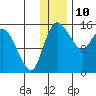 Egegik River Entrance tide chart for Sunday, December 10, 2023