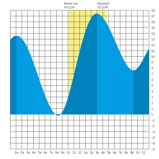 Egegik River Entrance tide chart for Monday, December 11, 2023
