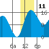 Egegik River Entrance tide chart for Monday, December 11, 2023