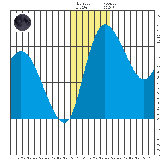 Egegik River Entrance tide chart for Tuesday, December 12, 2023