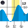 Egegik River Entrance tide chart for Tuesday, December 12, 2023