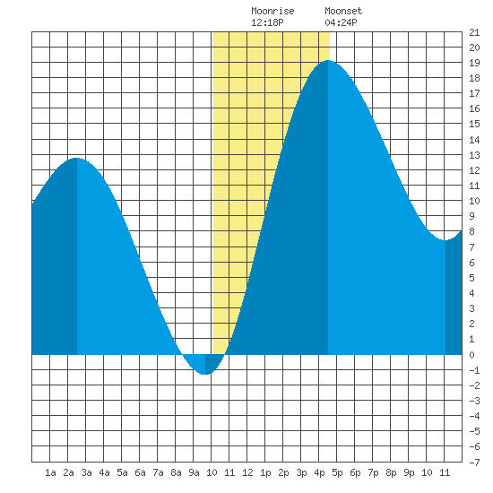 Egegik River Entrance tide chart for Wednesday, December 13, 2023