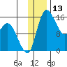 Egegik River Entrance tide chart for Wednesday, December 13, 2023