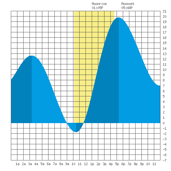 Egegik River Entrance tide chart for Thursday, December 14, 2023