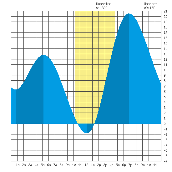 Egegik River Entrance tide chart for Saturday, December 16, 2023