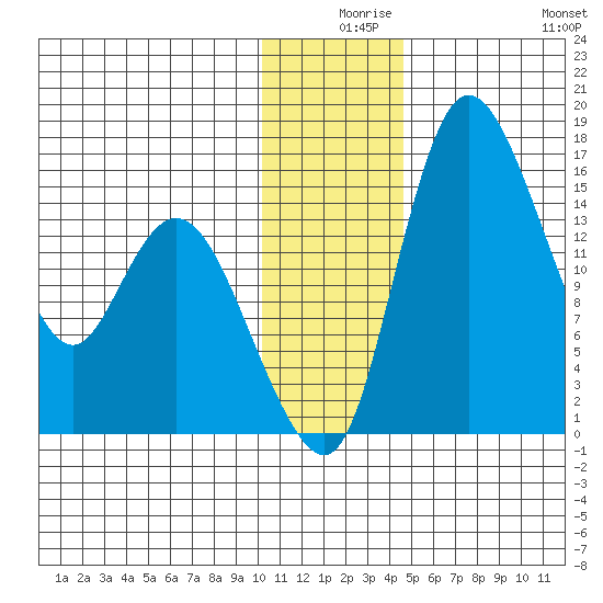 Egegik River Entrance tide chart for Sunday, December 17, 2023