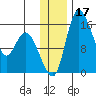 Egegik River Entrance tide chart for Sunday, December 17, 2023