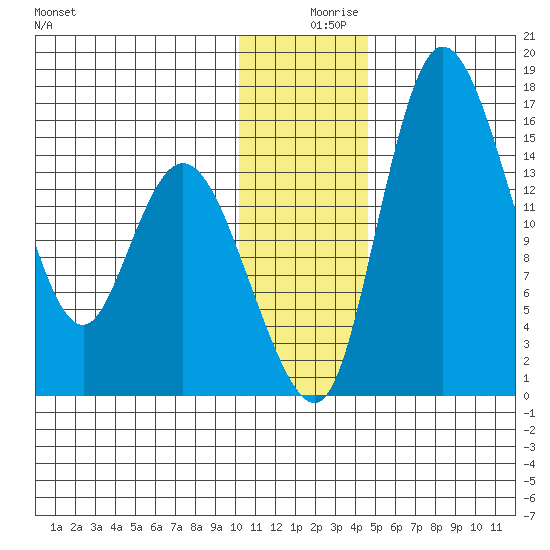 Egegik River Entrance tide chart for Monday, December 18, 2023
