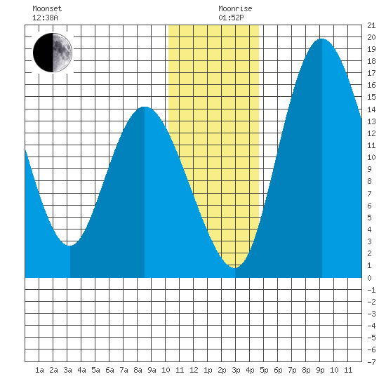 Egegik River Entrance tide chart for Tuesday, December 19, 2023