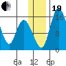 Egegik River Entrance tide chart for Tuesday, December 19, 2023