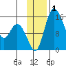 Egegik River Entrance tide chart for Friday, December 1, 2023