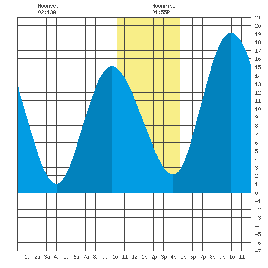 Egegik River Entrance tide chart for Wednesday, December 20, 2023