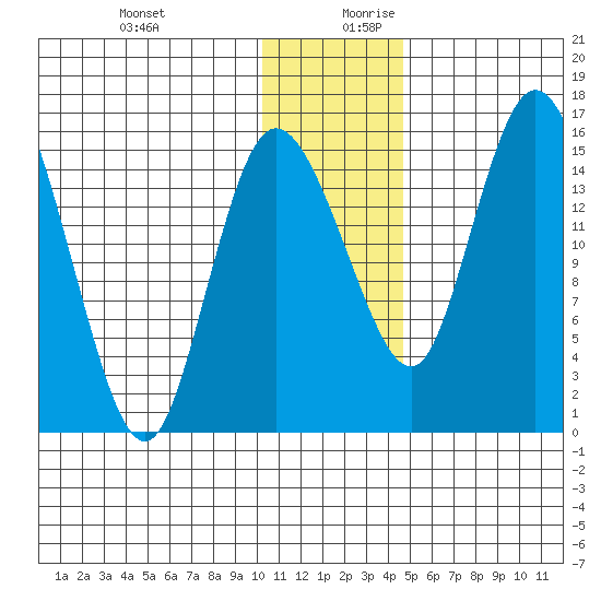 Egegik River Entrance tide chart for Thursday, December 21, 2023