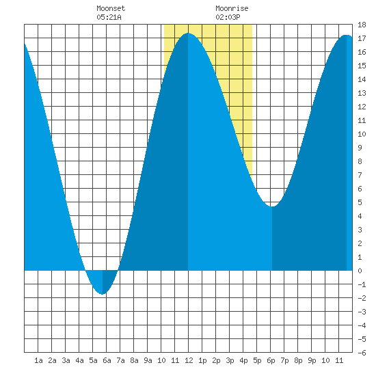Egegik River Entrance tide chart for Friday, December 22, 2023