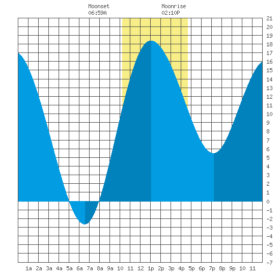Egegik River Entrance tide chart for Saturday, December 23, 2023
