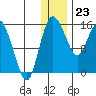 Egegik River Entrance tide chart for Saturday, December 23, 2023