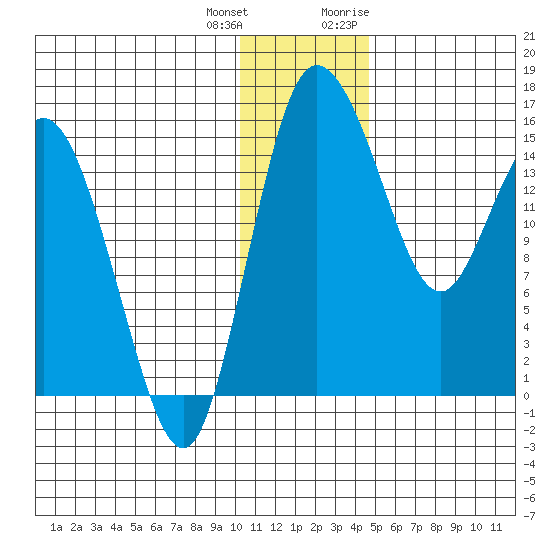 Egegik River Entrance tide chart for Sunday, December 24, 2023