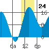 Egegik River Entrance tide chart for Sunday, December 24, 2023