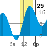 Egegik River Entrance tide chart for Monday, December 25, 2023