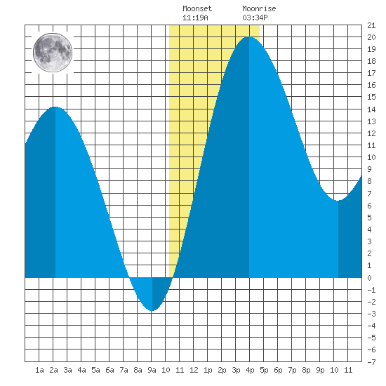 Egegik River Entrance tide chart for Tuesday, December 26, 2023