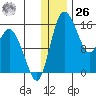 Egegik River Entrance tide chart for Tuesday, December 26, 2023