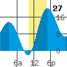 Egegik River Entrance tide chart for Wednesday, December 27, 2023