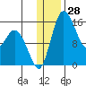 Egegik River Entrance tide chart for Thursday, December 28, 2023