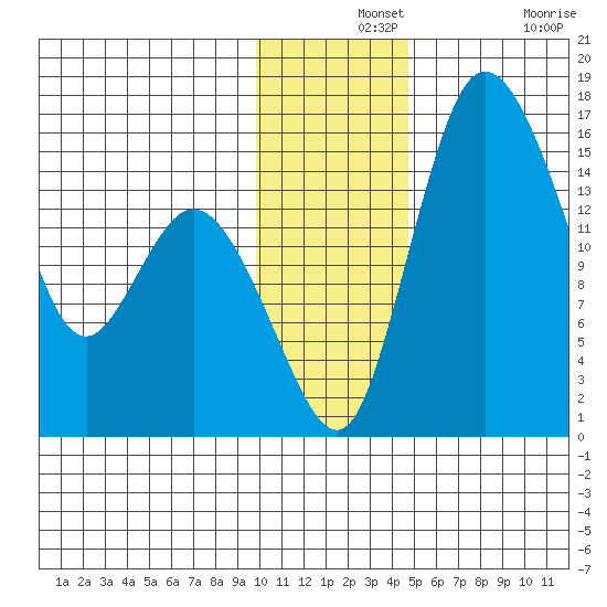 Egegik River Entrance tide chart for Saturday, December 2, 2023