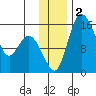 Egegik River Entrance tide chart for Saturday, December 2, 2023