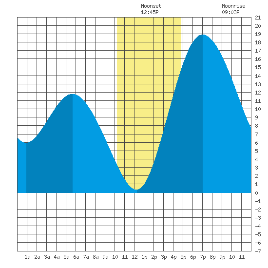 Egegik River Entrance tide chart for Saturday, December 30, 2023