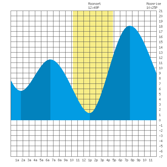 Egegik River Entrance tide chart for Sunday, December 31, 2023