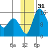 Egegik River Entrance tide chart for Sunday, December 31, 2023