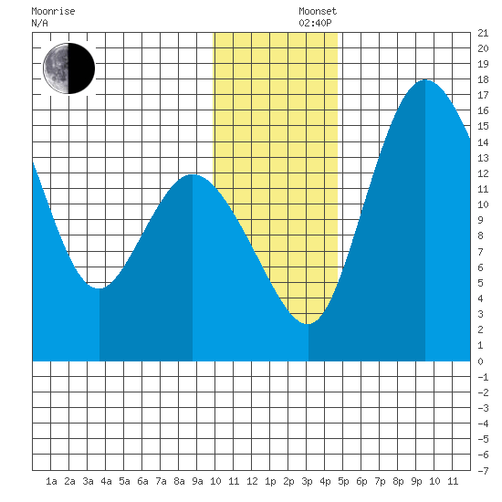 Egegik River Entrance tide chart for Monday, December 4, 2023