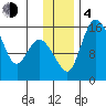 Egegik River Entrance tide chart for Monday, December 4, 2023