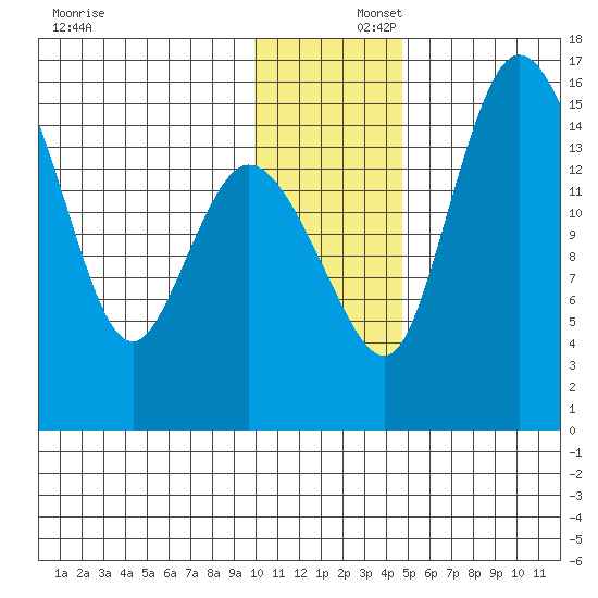 Egegik River Entrance tide chart for Tuesday, December 5, 2023