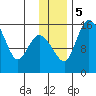 Egegik River Entrance tide chart for Tuesday, December 5, 2023