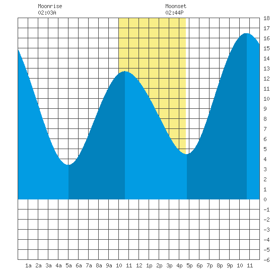 Egegik River Entrance tide chart for Wednesday, December 6, 2023