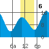 Egegik River Entrance tide chart for Wednesday, December 6, 2023