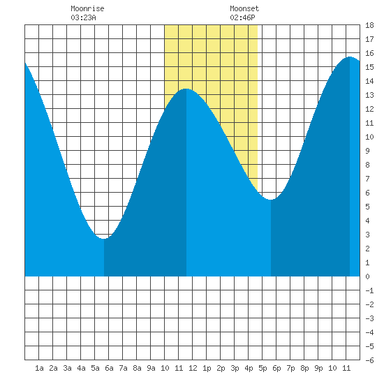 Egegik River Entrance tide chart for Thursday, December 7, 2023