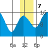 Egegik River Entrance tide chart for Thursday, December 7, 2023