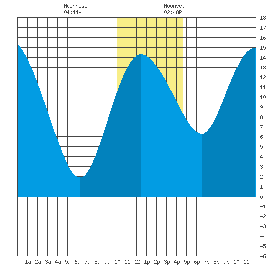 Egegik River Entrance tide chart for Friday, December 8, 2023