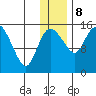 Egegik River Entrance tide chart for Friday, December 8, 2023