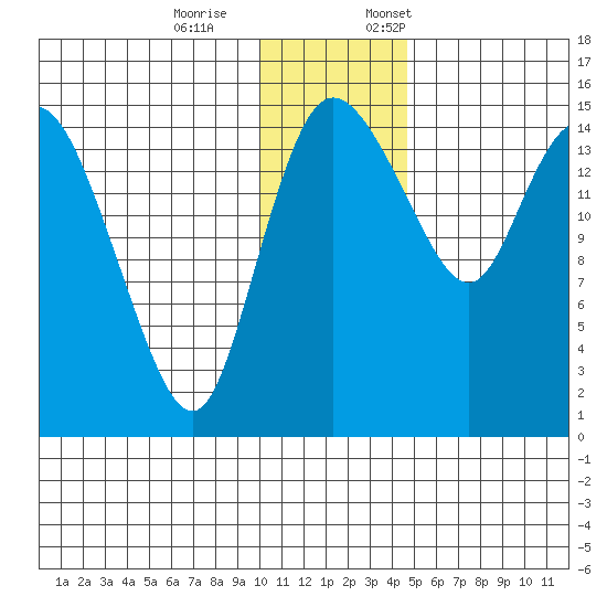 Egegik River Entrance tide chart for Saturday, December 9, 2023