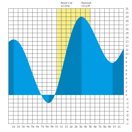 Egegik River Entrance tide chart for Wednesday, January 10, 2024