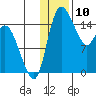 Egegik River Entrance tide chart for Wednesday, January 10, 2024
